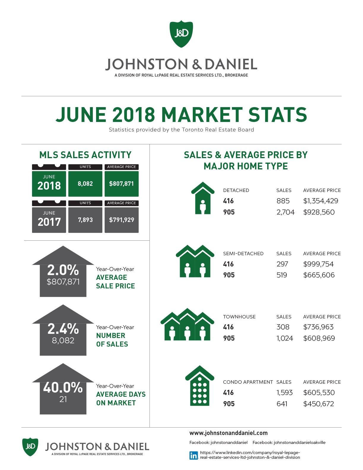 Toronto Market Stats June 2018