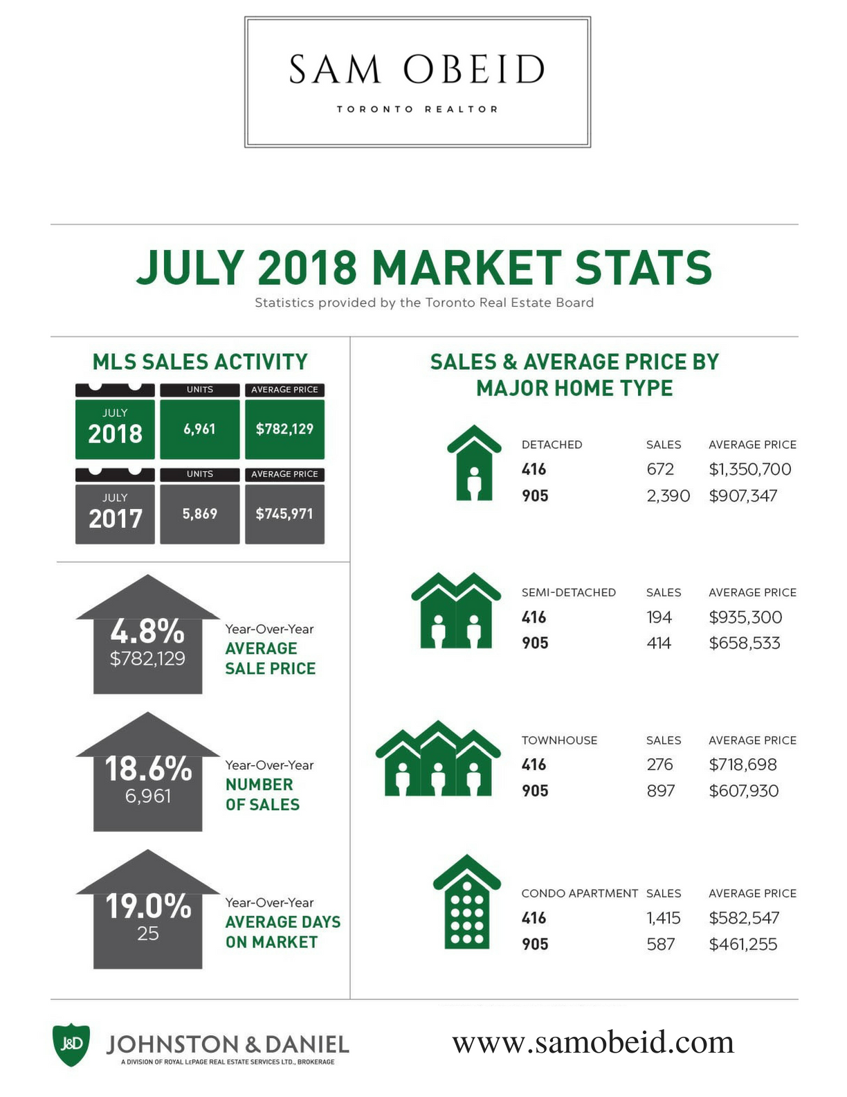 Toronto Market Stats July 2018