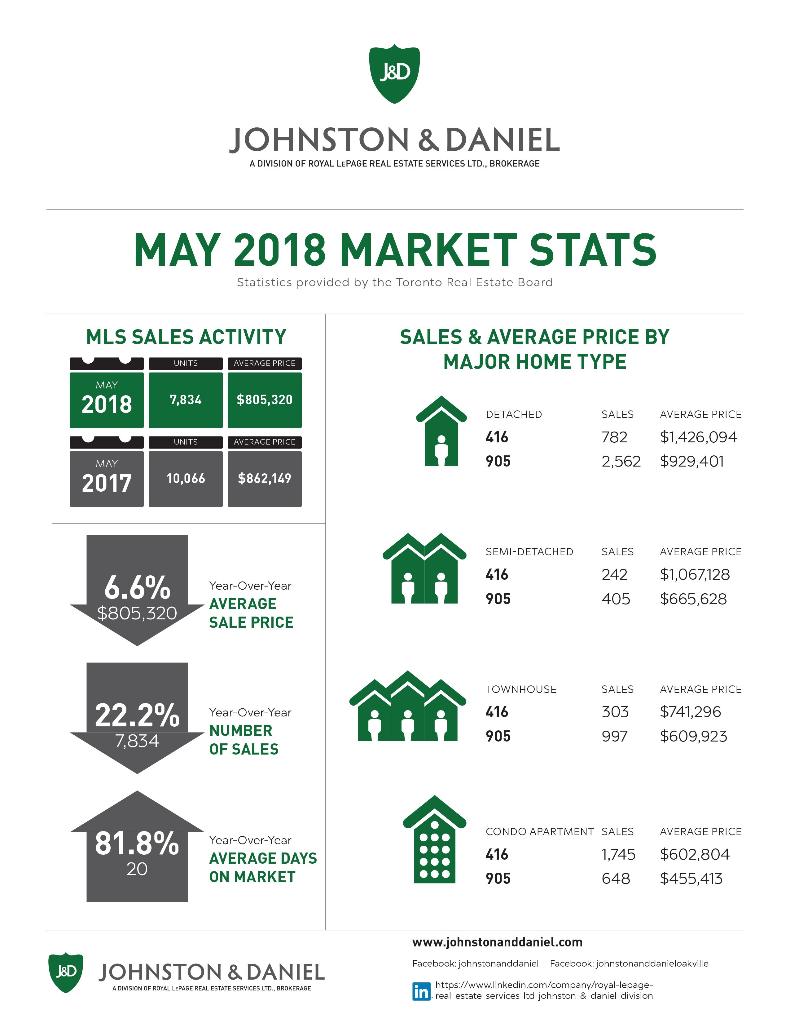 Real Estate Market Stats May 2018